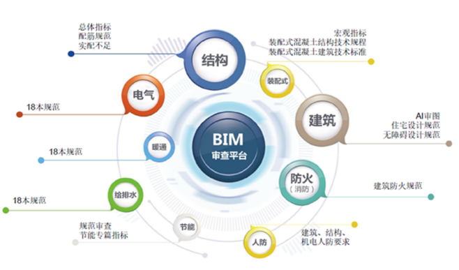  BIM方案策划 